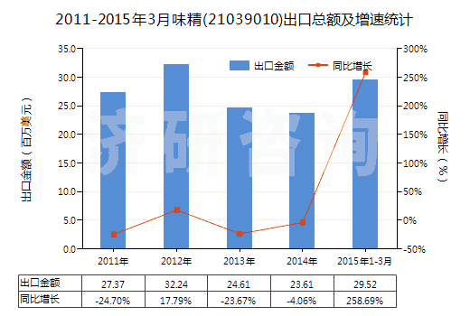 2011-2015年3月味精(21039010)出口總額及增速統(tǒng)計(jì)